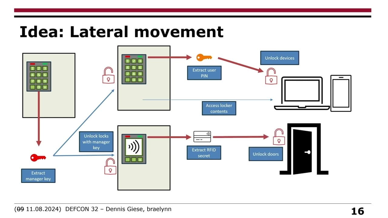 Open Sesame - How Secure Is Your Stuff in Electronic Lockers