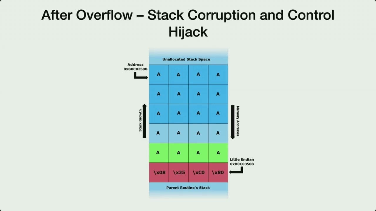 Breaking Down Buffer Overflow Exploits: From Vulnerability to Patch